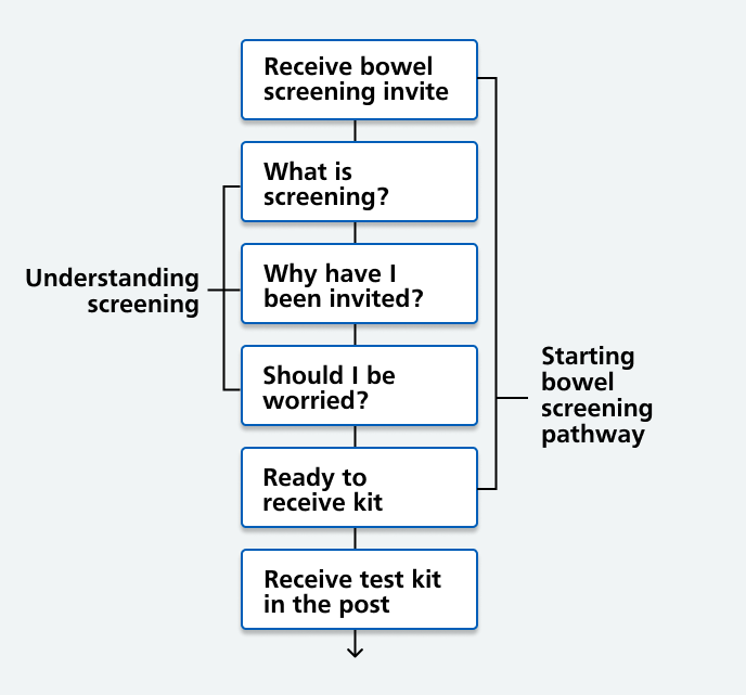 A flow chart showing how the screening invite does two jobs. It helps users understand what screening is, why they've been invited, and whether they should be worried. When they're ready to receive a kit, they are starting the bowel screening pathway.